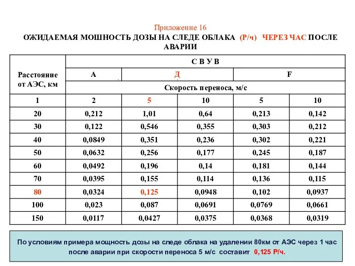 Приложение 16 ОЖИДАЕМАЯ МОШНОСТЬ ДОЗЫ НА СЛЕДЕ ОБЛАКА (Р/ч) ЧЕРЕЗ