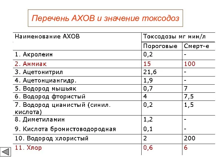 Перечень АХОВ и значение токсодоз