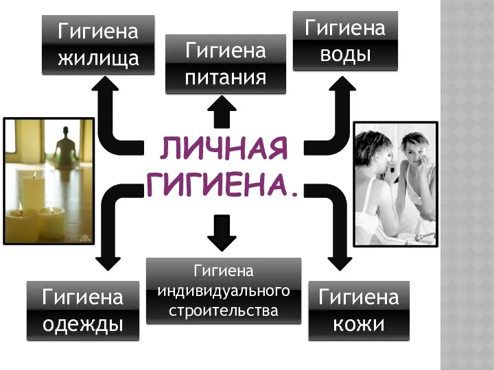 ЛИЧНАЯ ГИГИЕНА. Гигиена жилища Гигиена питания Гигиена воды Гигиена кожи Гигиена одежды Гигиена индивидуального строительства