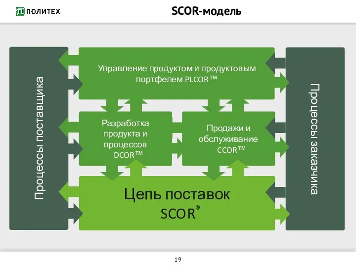 SCOR-модель