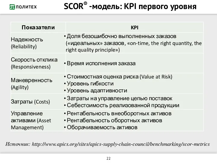SCOR® -модель: KPI первого уровня Источник: http://www.apics.org/sites/apics-supply-chain-council/benchmarking/scor-metrics