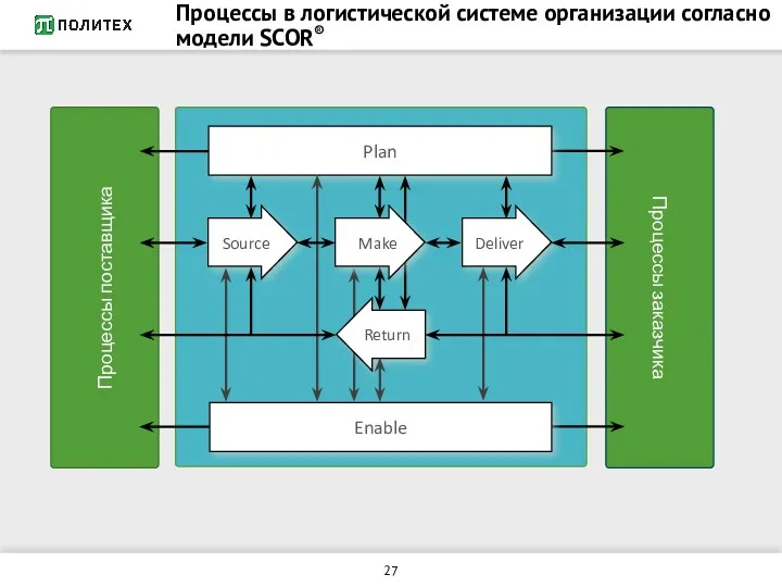 Процессы в логистической системе организации согласно модели SCOR®