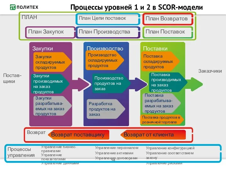 Процессы уровней 1 и 2 в SCOR-модели Управление бизнес-правилами Управление