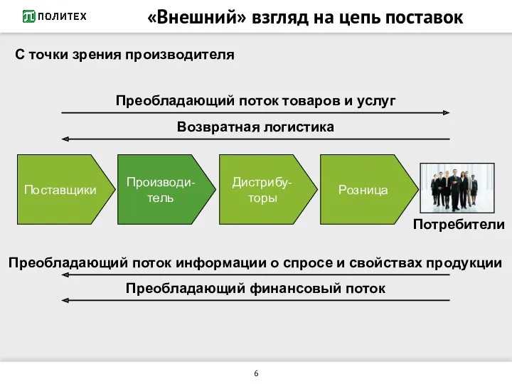 «Внешний» взгляд на цепь поставок Производи- тель Поставщики Дистрибу- торы