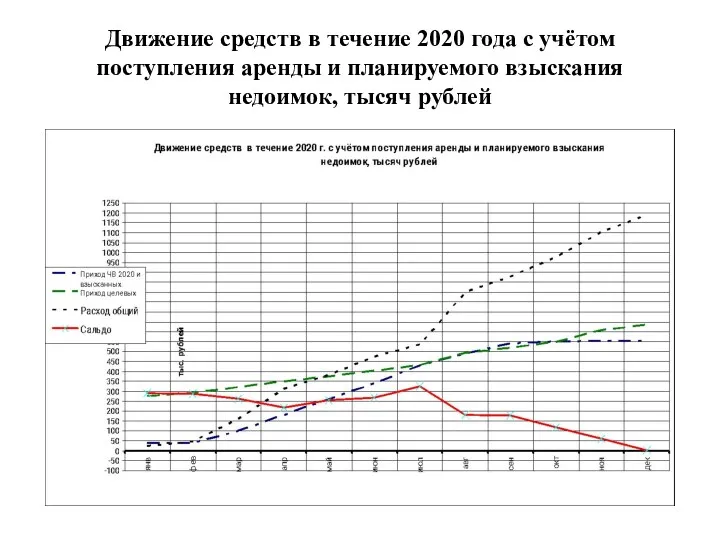 Движение средств в течение 2020 года с учётом поступления аренды и планируемого взыскания недоимок, тысяч рублей