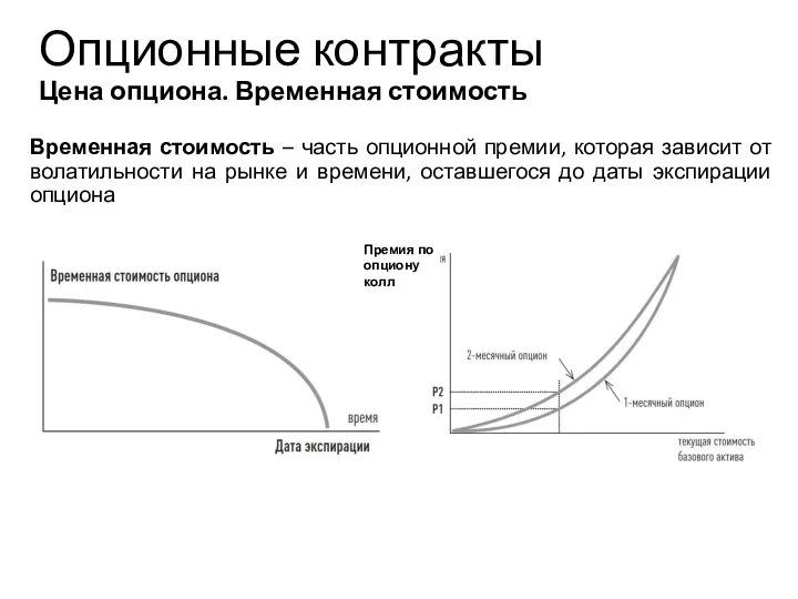 Опционные контракты Цена опциона. Временная стоимость Временная стоимость – часть