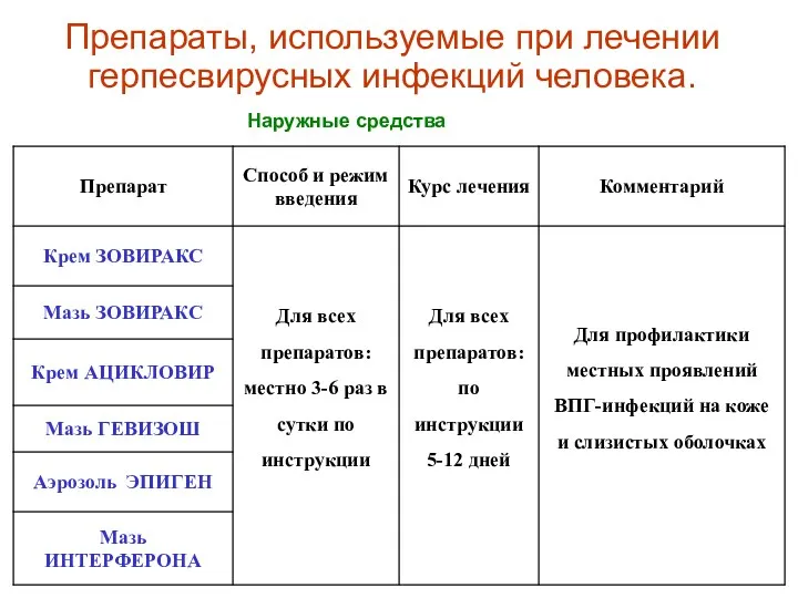 Препараты, используемые при лечении герпесвирусных инфекций человека. Наружные средства