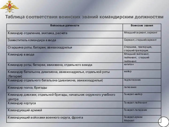 Таблица соответствия воинских званий командирским должностям