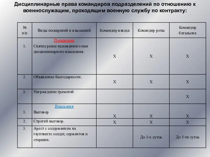 Дисциплинарные права командиров подразделений по отношению к военнослужащим, проходящим военную службу по контракту: