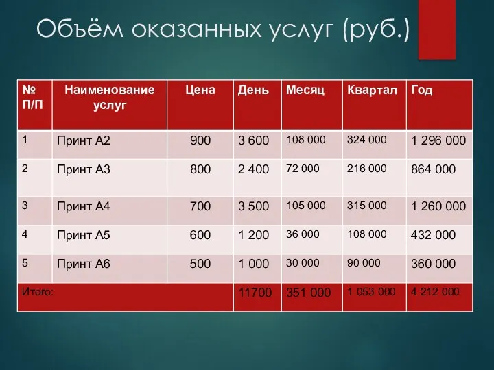 Объём оказанных услуг (руб.)