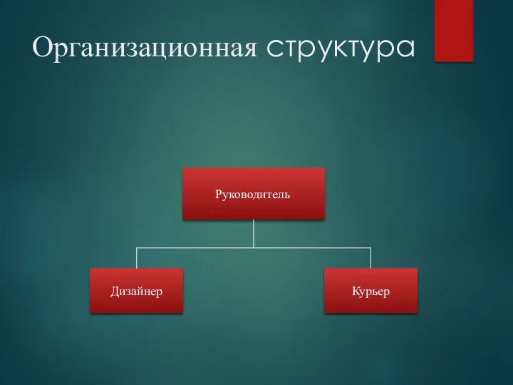 Организационная структура Руководитель Дизайнер Курьер