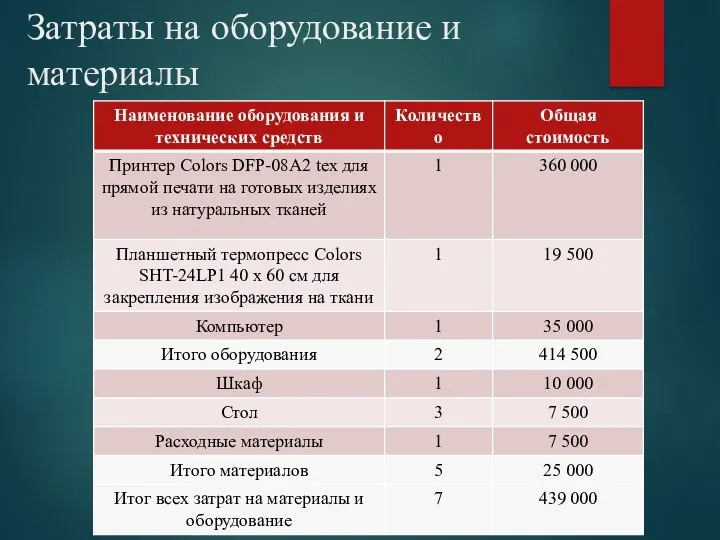 Затраты на оборудование и материалы