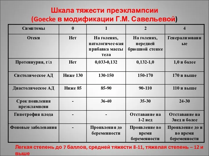 Шкала тяжести преэклампсии (Goecke в модификации Г.М. Савельевой) Легкая степень