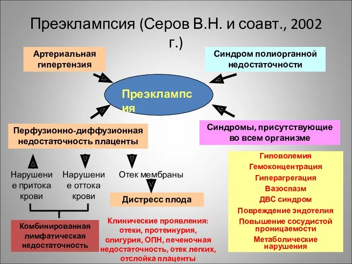 Преэклампсия (Серов В.Н. и соавт., 2002 г.) Артериальная гипертензия Синдром