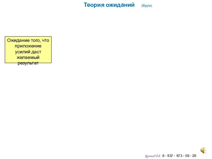 Теория ожиданий (Врум) Ожидание того, что приложение усилий даст желаемый