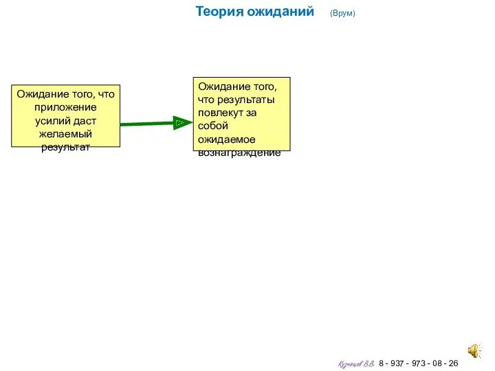 Теория ожиданий (Врум) Ожидание того, что приложение усилий даст желаемый