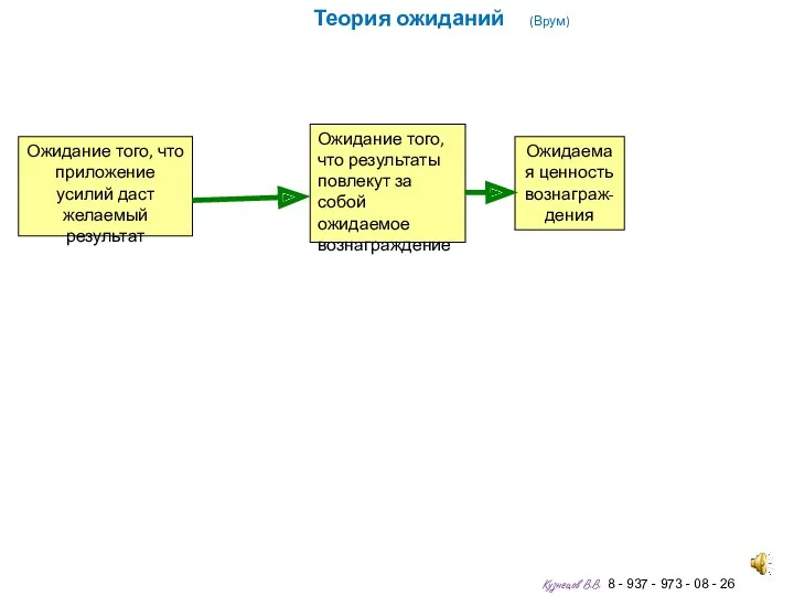 Теория ожиданий (Врум) Ожидание того, что приложение усилий даст желаемый