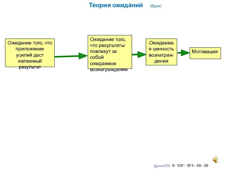 Теория ожиданий (Врум) Ожидание того, что приложение усилий даст желаемый