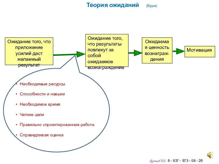 Теория ожиданий (Врум) Ожидание того, что приложение усилий даст желаемый