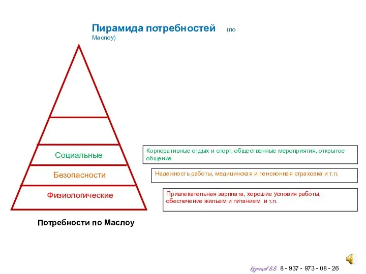 Физиологические Безопасности Социальные Потребности по Маслоу Пирамида потребностей (по Маслоу)