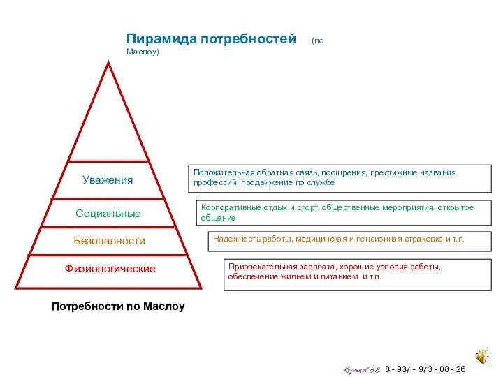 Физиологические Безопасности Социальные Уважения Потребности по Маслоу Пирамида потребностей (по