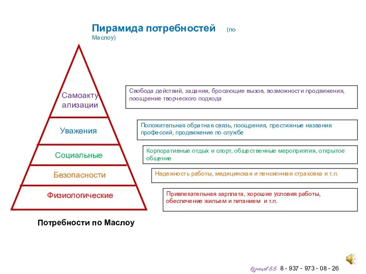 Физиологические Безопасности Социальные Уважения Самоакту ализации Потребности по Маслоу Пирамида