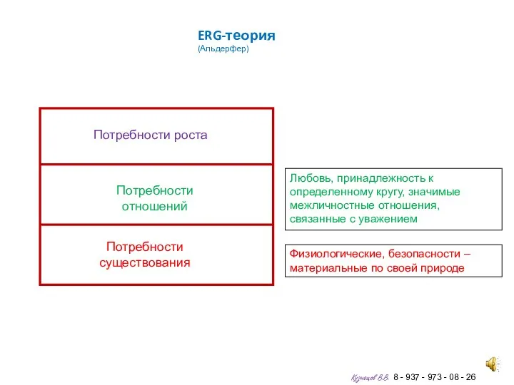 ERG-теория (Альдерфер) Потребности существования Физиологические, безопасности – материальные по своей