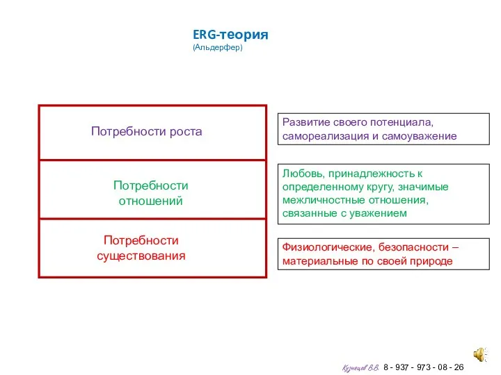 ERG-теория (Альдерфер) Потребности существования Физиологические, безопасности – материальные по своей