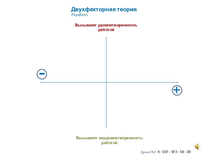 Двухфакторная теория (Герцберг) Вызывают неудовлетворенность работой Вызывают удовлетворенность работой -