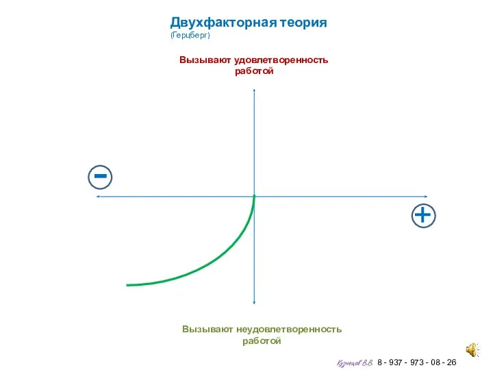 Двухфакторная теория (Герцберг) Вызывают неудовлетворенность работой Вызывают удовлетворенность работой -