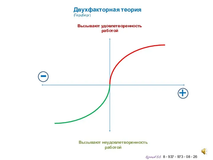 Двухфакторная теория (Герцберг) Вызывают неудовлетворенность работой Вызывают удовлетворенность работой -