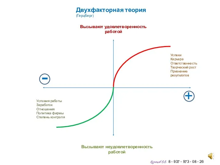 Двухфакторная теория (Герцберг) Вызывают неудовлетворенность работой Вызывают удовлетворенность работой Успехи