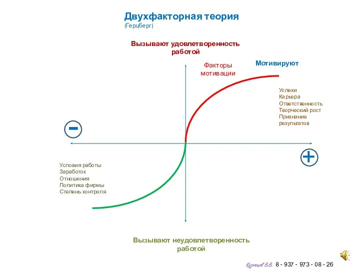 Двухфакторная теория (Герцберг) Мотивируют Вызывают неудовлетворенность работой Вызывают удовлетворенность работой