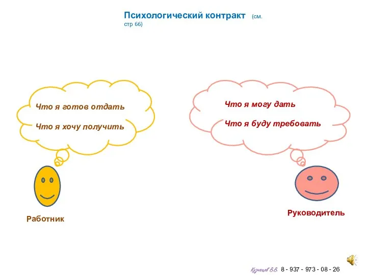 Психологический контракт (см. стр 66) Что я готов отдать Что