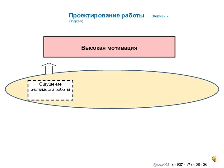 Высокая мотивация Ощущение значимости работы Проектирование работы (Хекман и Олдхем)