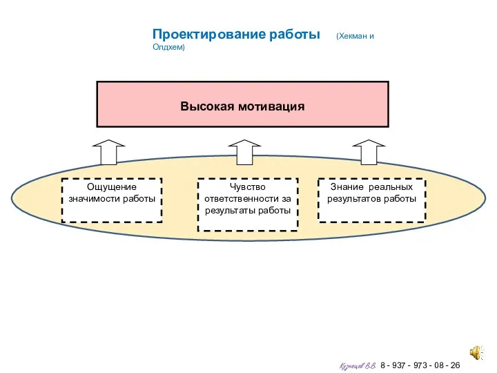 Высокая мотивация Ощущение значимости работы Чувство ответственности за результаты работы