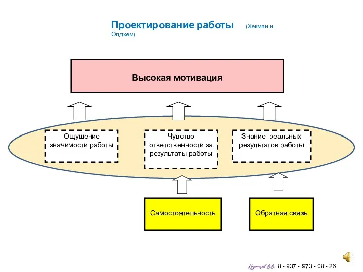 Высокая мотивация Ощущение значимости работы Чувство ответственности за результаты работы