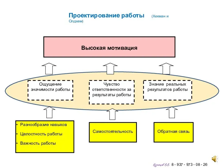 Высокая мотивация Ощущение значимости работы Чувство ответственности за результаты работы