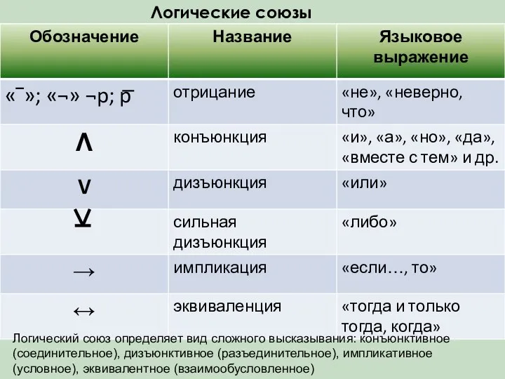 Логические союзы Логический союз определяет вид сложного высказывания: конъюнктивное (соединительное), дизъюнктивное (разъединительное), импликативное (условное), эквивалентное (взаимообусловленное)