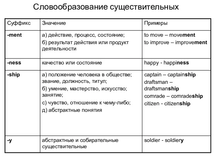 Словообразование существительных