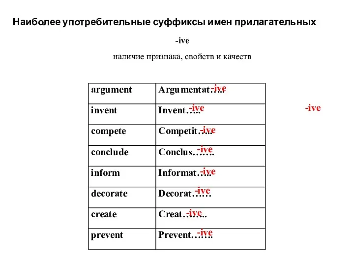 Наиболее употребительные суффиксы имен прилагательных -ive наличие признака, свойств и