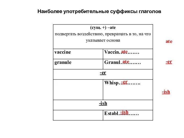 Наиболее употребительные суффиксы глаголов ate ate ate -er -er -ish -ish