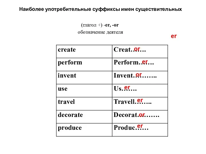 Наиболее употребительные суффиксы имен существительных (глагол +) -er, -or обозначение