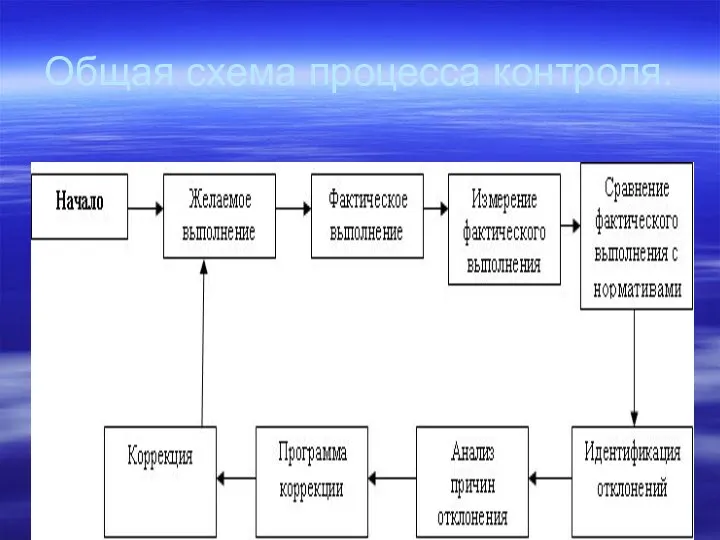 Общая схема процесса контроля.