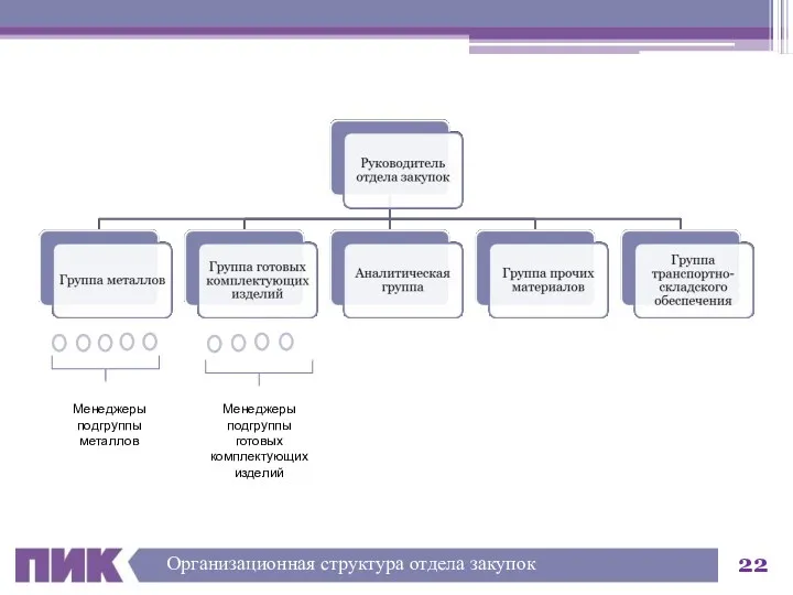 Организационная структура отдела закупок Менеджеры подгруппы металлов Менеджеры подгруппы готовых комплектующих изделий