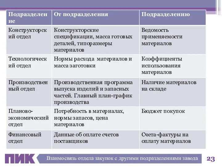 Взаимосвязь отдела закупок с другими подразделениями завода