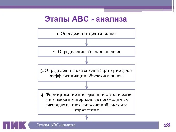 Этапы ABC - анализа 1. Определение цели анализа 2. Определение