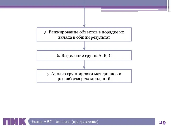 5. Ранжирование объектов в порядке их вклада в общий результат