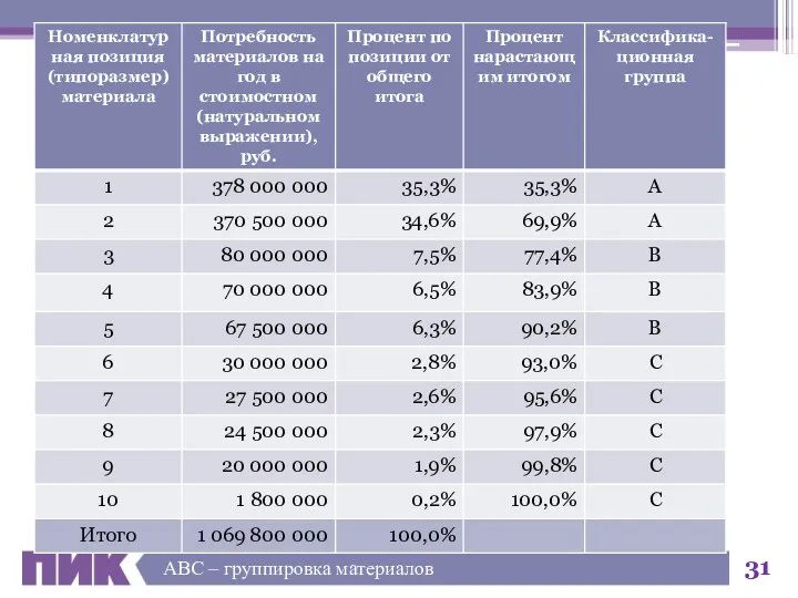 АВС – группировка материалов