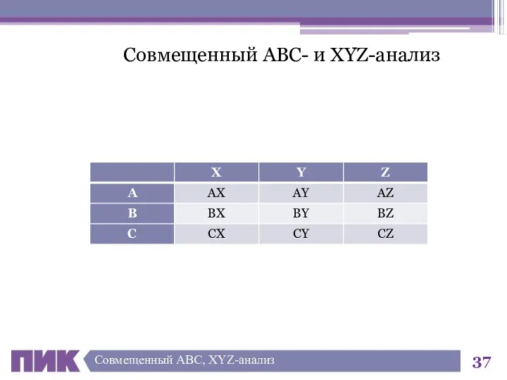 Совмещенный АВС- и XYZ-анализ Совмещенный ABC, XYZ-анализ